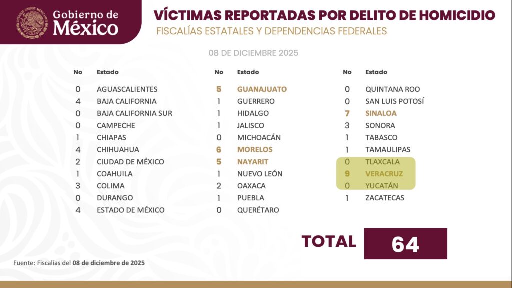 Gráfica oficial de homicidios registrados en Veracruz del 8 al 10 de diciembre de 2025