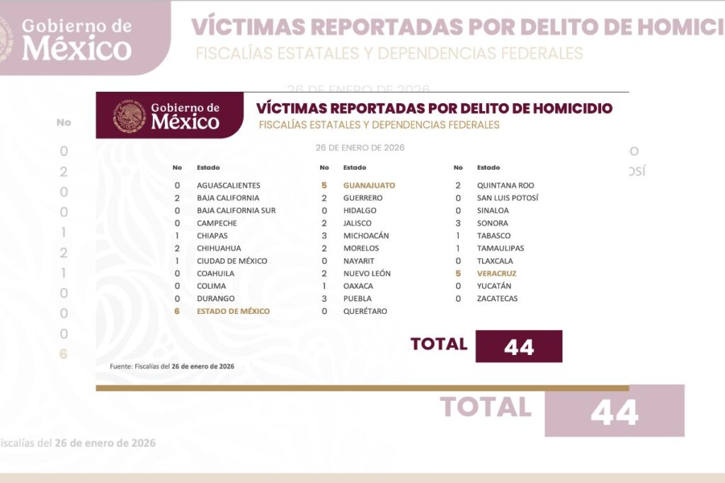 Reporte oficial de homicidios en México del 26 de enero de 2026, Veracruz registra cinco casos
