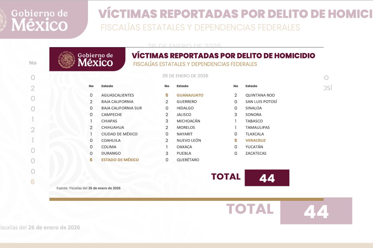Reporte oficial de homicidios en México del 26 de enero de 2026, Veracruz registra cinco casos