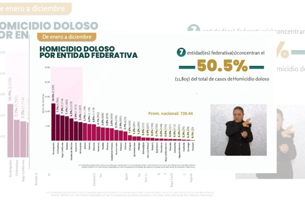 Gráfica de homicidios dolosos por entidad federativa en México, enero-diciembre 2025
