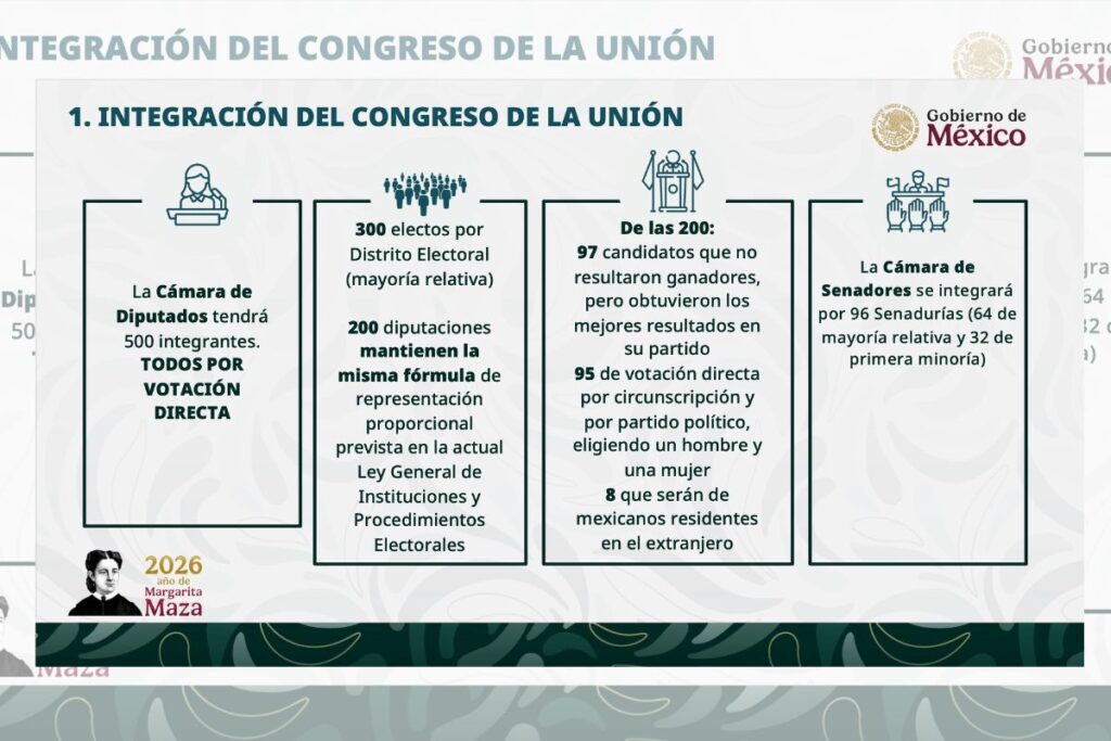 Análisis de la reforma electoral de Sheinbaum y su distancia con el Plan C.