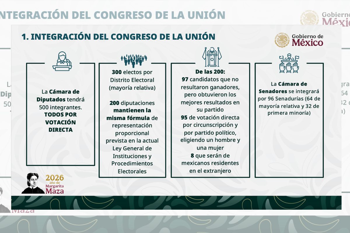 Análisis de la reforma electoral de Sheinbaum y su distancia con el Plan C.