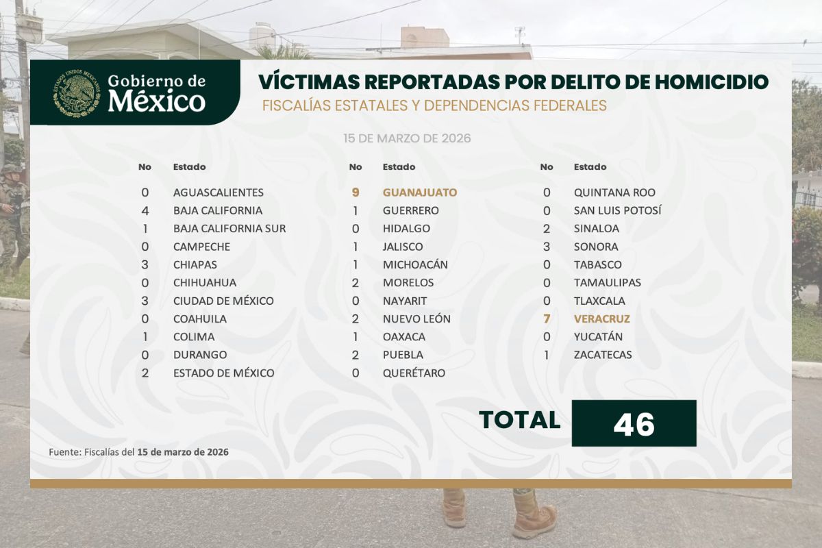 Escena de violencia en Veracruz tras 15 homicidios en 72 horas en Xalapa, Poza Rica y Tuxpan.