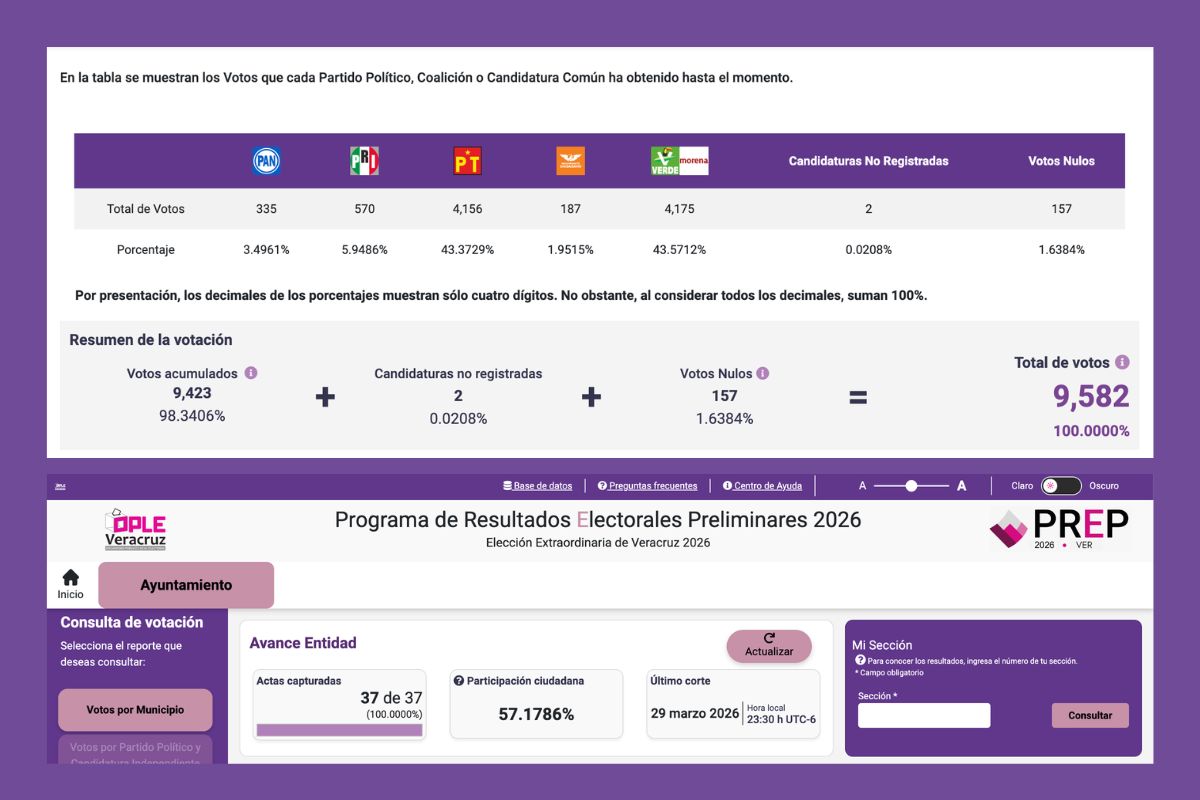 Resultados PREP Veracruz 2026 muestran diferencia de 19 votos entre PVEM-Morena y PT