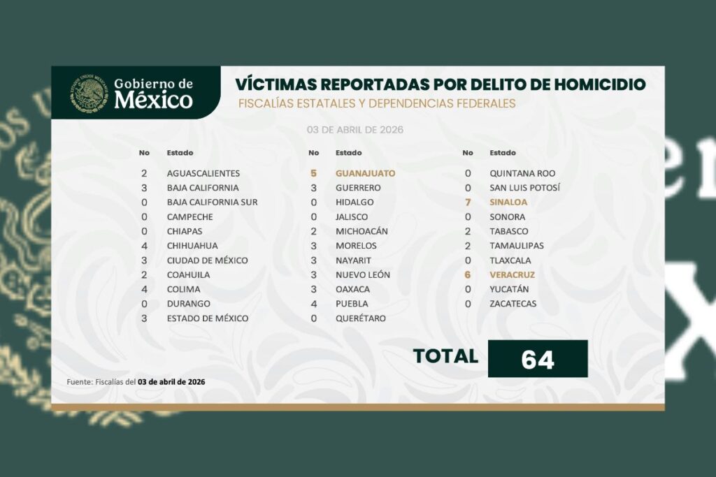 Estadística de homicidios en Veracruz el 3 de abril de 2026 según reporte federal