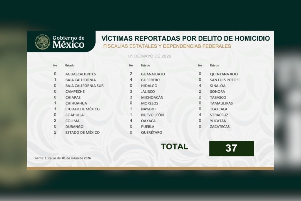 reporte de homicidios en México con Veracruz y Sinaloa con 4 casos cada uno