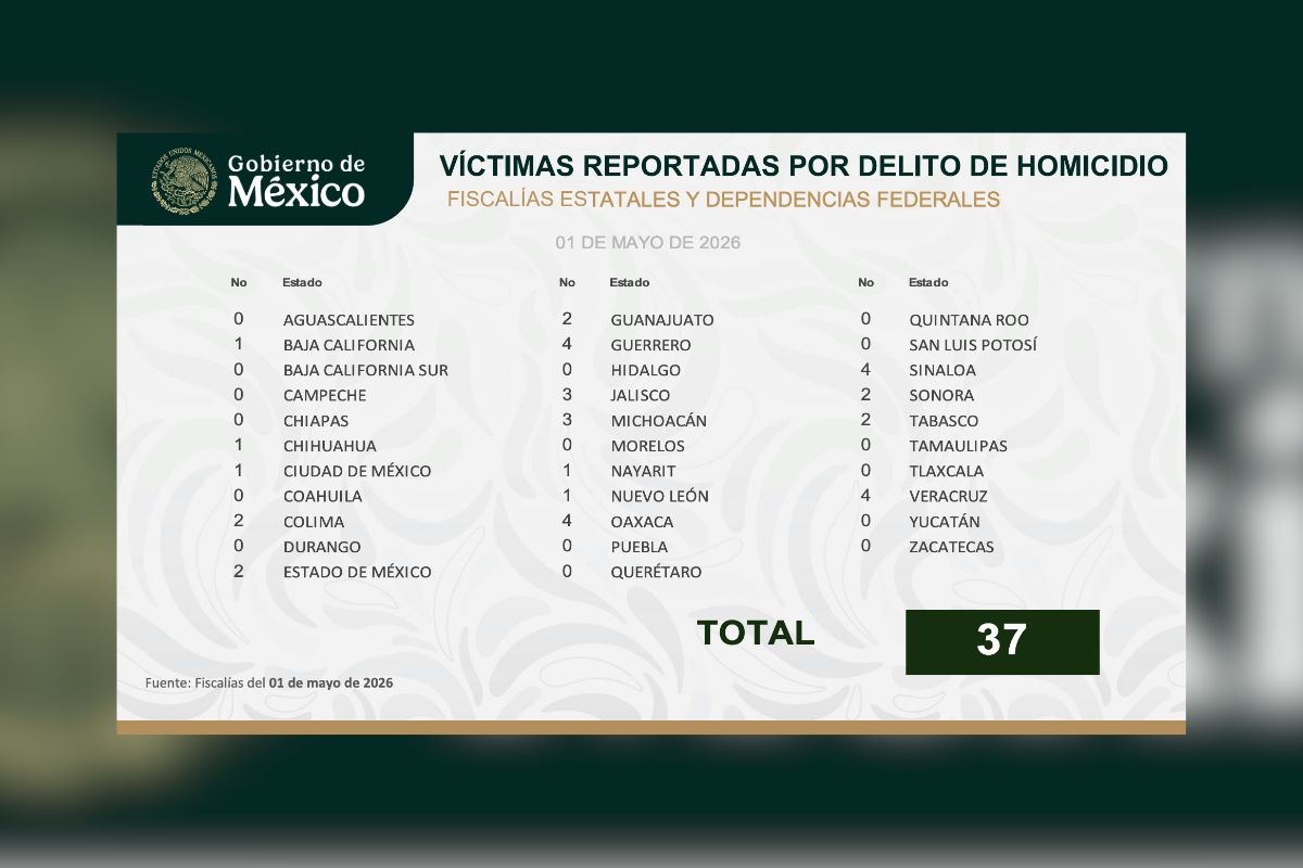 reporte de homicidios en México con Veracruz y Sinaloa con 4 casos cada uno