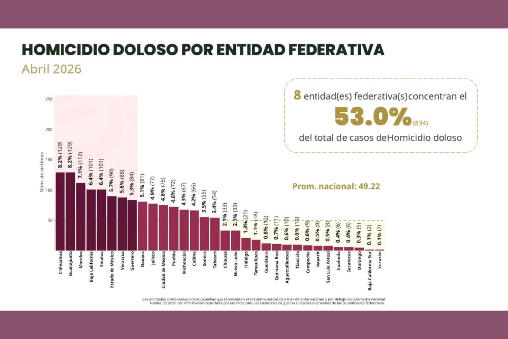 Informe federal sobre homicidios en Veracruz durante abril de 2026 presentado en conferencia nacional de seguridad.